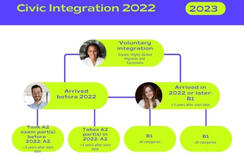 2022 Civic Integration FAQS