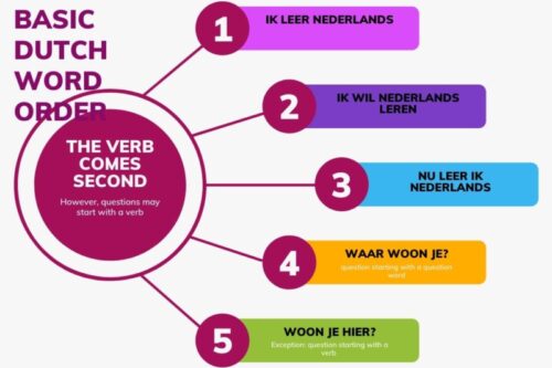 Basic Dutch word order